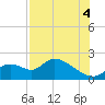 Crystal River tide chart for Monday, August 4, 2025