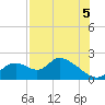 Crystal River tide chart for Tuesday, August 5, 2025