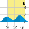 Crystal River tide chart for Friday, August 8, 2025