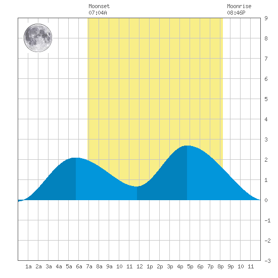 Crystal River tide chart for Saturday, August 9, 2025
