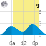 Crystal River tide chart for Saturday, August 9, 2025