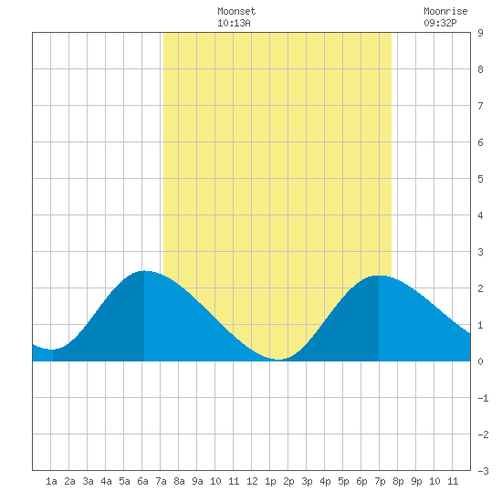 Crystal River tide chart for Wednesday, September 10, 2025