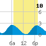 Crystal River tide chart for Wednesday, September 10, 2025