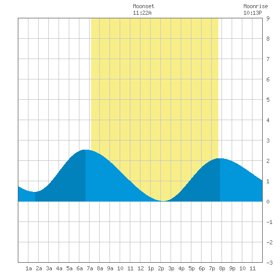 Crystal River tide chart for Thursday, September 11, 2025