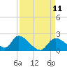 Crystal River tide chart for Thursday, September 11, 2025