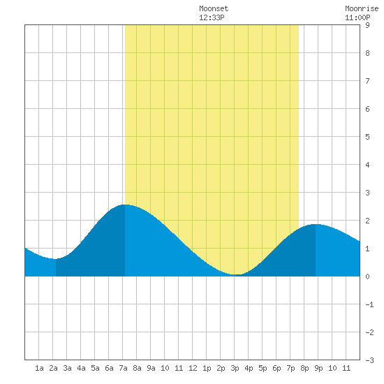 Crystal River tide chart for Friday, September 12, 2025