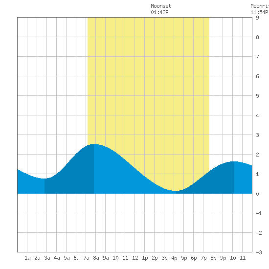 Crystal River tide chart for Saturday, September 13, 2025