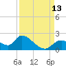 Crystal River tide chart for Saturday, September 13, 2025