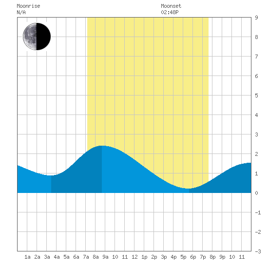Crystal River tide chart for Sunday, September 14, 2025