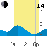 Crystal River tide chart for Sunday, September 14, 2025