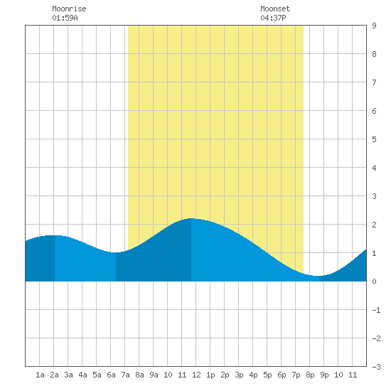 Crystal River tide chart for Tuesday, September 16, 2025