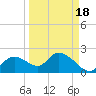 Crystal River tide chart for Thursday, September 18, 2025