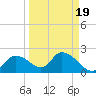 Crystal River tide chart for Friday, September 19, 2025