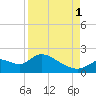 Crystal River tide chart for Monday, September 1, 2025