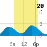 Crystal River tide chart for Saturday, September 20, 2025