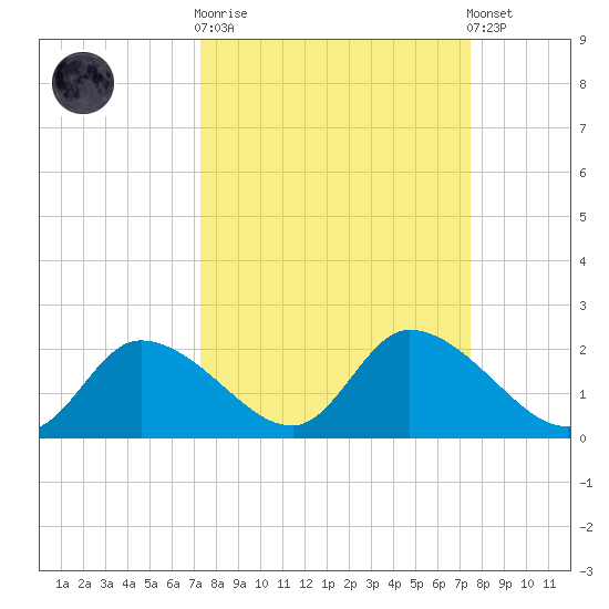 Crystal River tide chart for Sunday, September 21, 2025