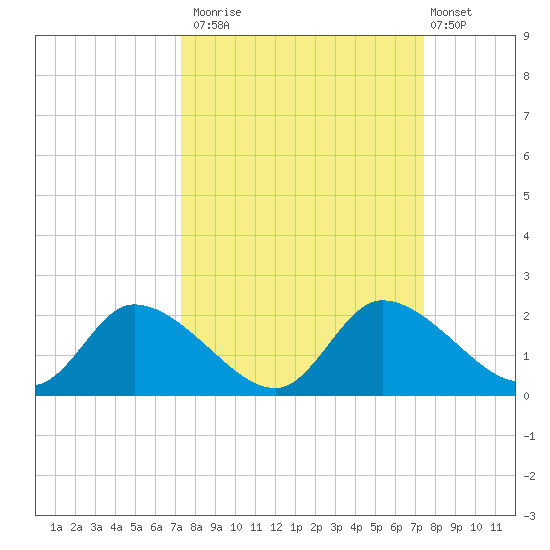 Crystal River tide chart for Monday, September 22, 2025