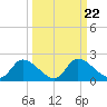 Crystal River tide chart for Monday, September 22, 2025