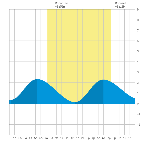 Crystal River tide chart for Tuesday, September 23, 2025