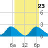 Crystal River tide chart for Tuesday, September 23, 2025