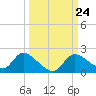 Crystal River tide chart for Wednesday, September 24, 2025