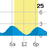 Crystal River tide chart for Thursday, September 25, 2025