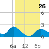 Crystal River tide chart for Friday, September 26, 2025