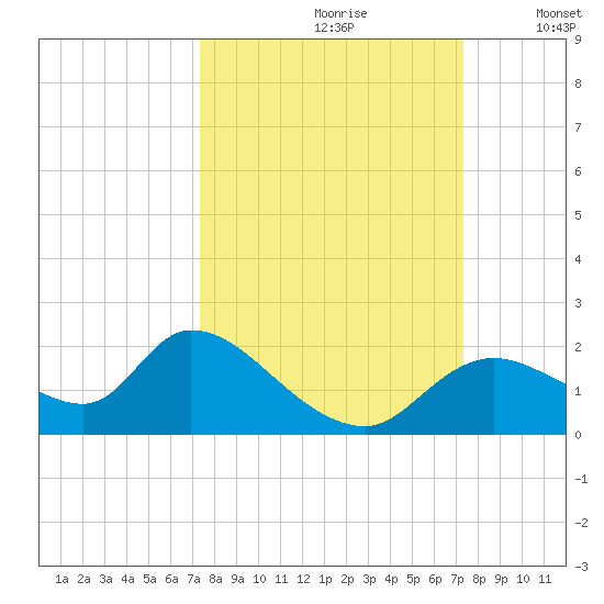 Crystal River tide chart for Saturday, September 27, 2025