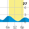 Crystal River tide chart for Saturday, September 27, 2025