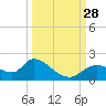 Crystal River tide chart for Sunday, September 28, 2025