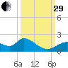 Crystal River tide chart for Monday, September 29, 2025