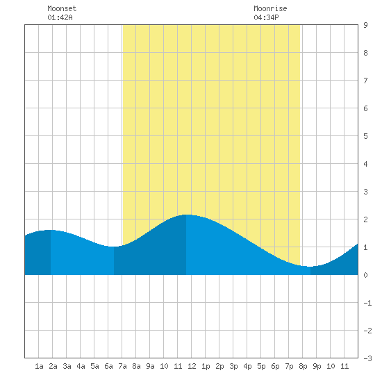 Crystal River tide chart for Tuesday, September 2, 2025