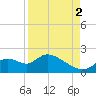 Crystal River tide chart for Tuesday, September 2, 2025