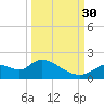 Crystal River tide chart for Tuesday, September 30, 2025