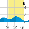 Crystal River tide chart for Wednesday, September 3, 2025