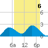 Crystal River tide chart for Saturday, September 6, 2025