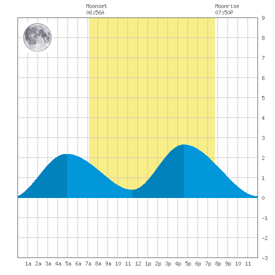 Crystal River tide chart for Sunday, September 7, 2025