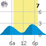 Crystal River tide chart for Sunday, September 7, 2025