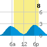 Crystal River tide chart for Monday, September 8, 2025