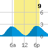 Crystal River tide chart for Tuesday, September 9, 2025
