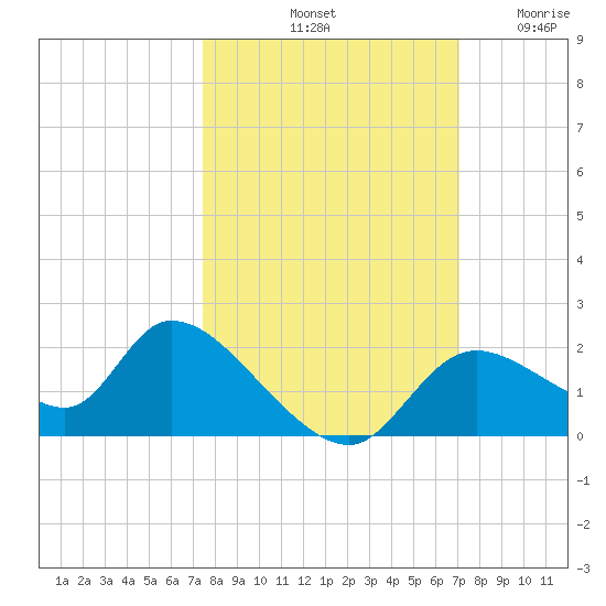Crystal River tide chart for Friday, October 10, 2025