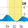 Crystal River tide chart for Friday, October 10, 2025