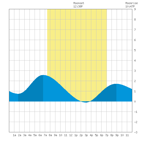 Crystal River tide chart for Saturday, October 11, 2025
