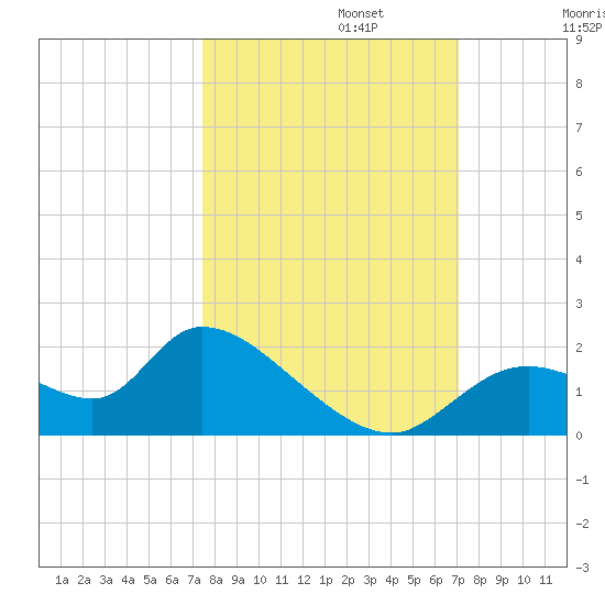 Crystal River tide chart for Sunday, October 12, 2025
