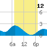 Crystal River tide chart for Sunday, October 12, 2025