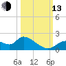 Crystal River tide chart for Monday, October 13, 2025