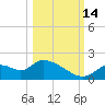 Crystal River tide chart for Tuesday, October 14, 2025