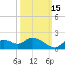 Crystal River tide chart for Wednesday, October 15, 2025