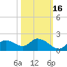 Crystal River tide chart for Thursday, October 16, 2025