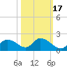 Crystal River tide chart for Friday, October 17, 2025